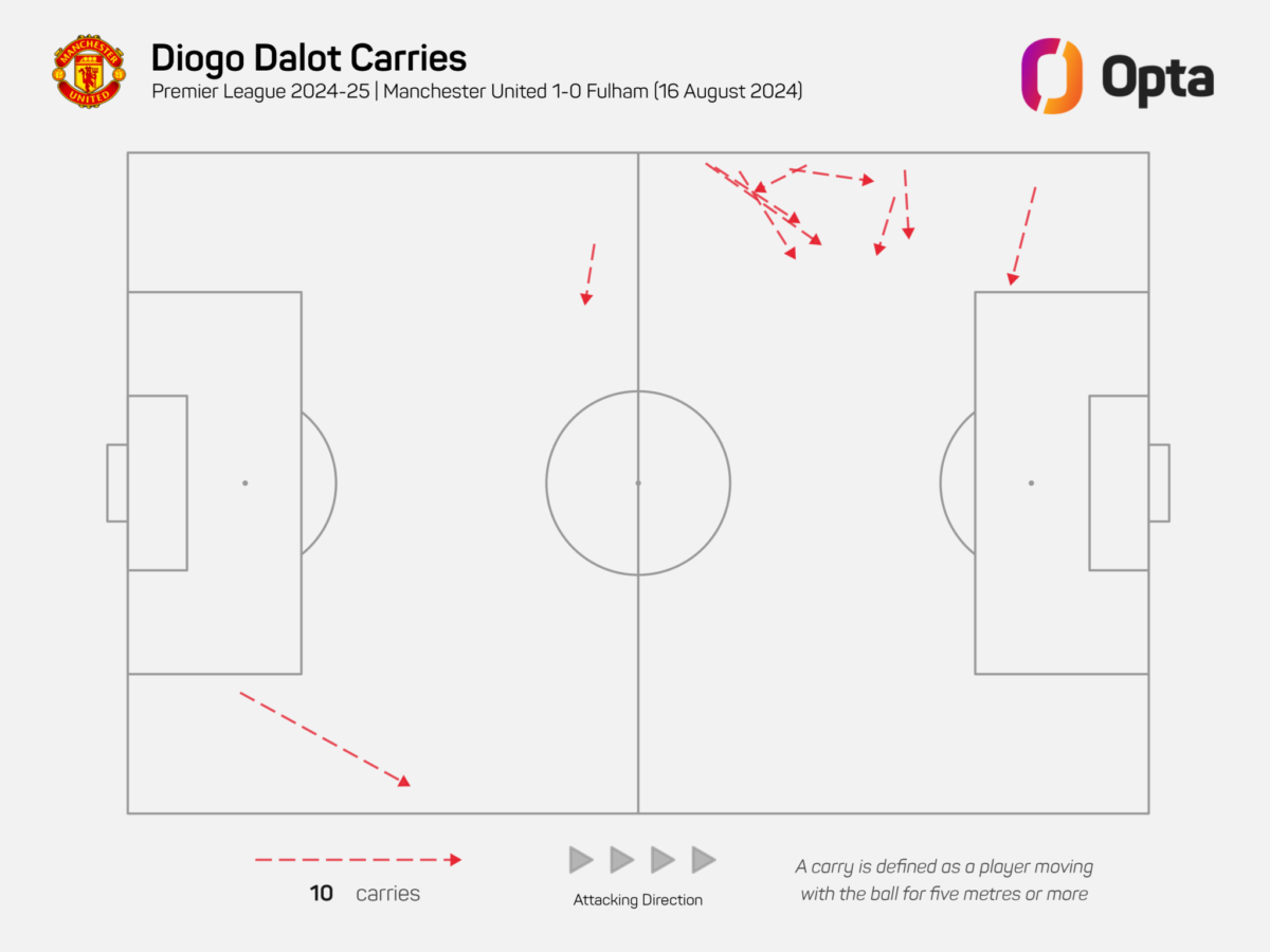 Diogo Dalot