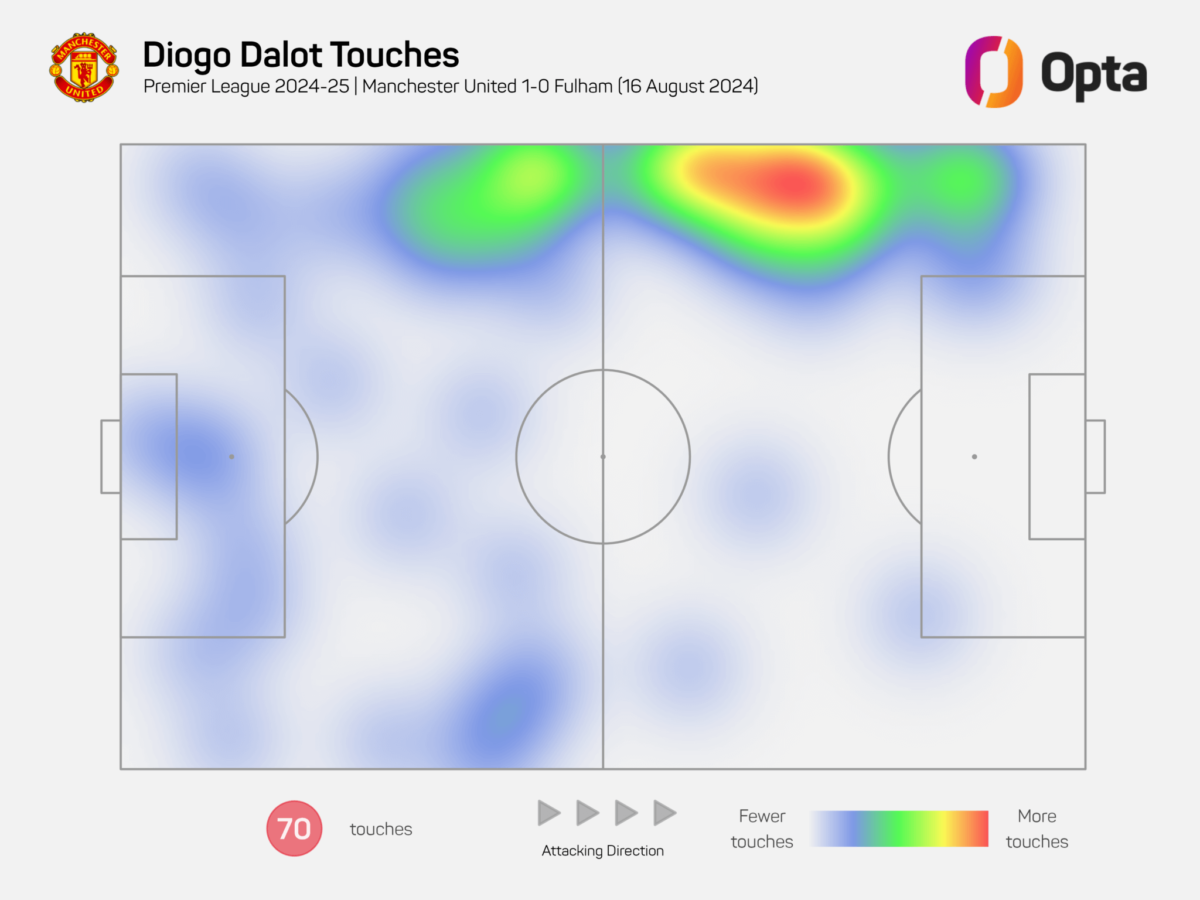 Diogo Dalot heat map United v Fulham 16824 2048x1536 1